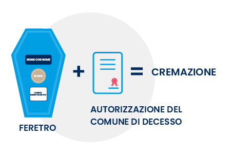 Fasi della cremazione Socrem